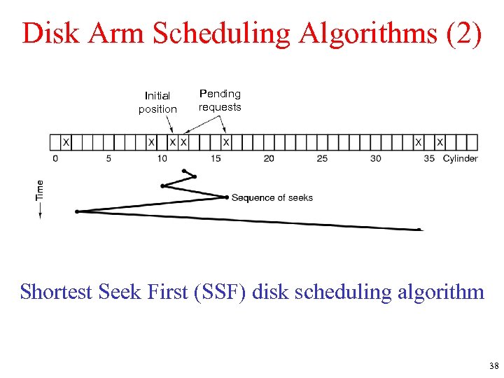 Disk Arm Scheduling Algorithms (2) Initial position Pending requests Shortest Seek First (SSF) disk