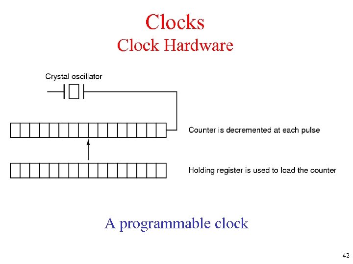 Clocks Clock Hardware A programmable clock 42 