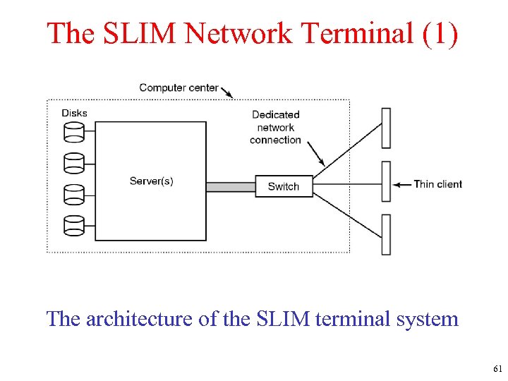 The SLIM Network Terminal (1) The architecture of the SLIM terminal system 61 