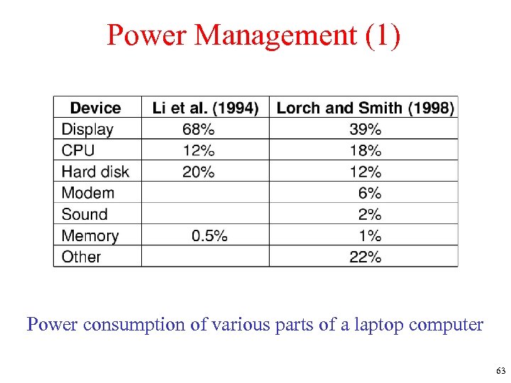 Power Management (1) Power consumption of various parts of a laptop computer 63 