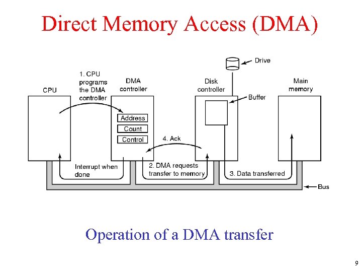 Direct Memory Access (DMA) Operation of a DMA transfer 9 