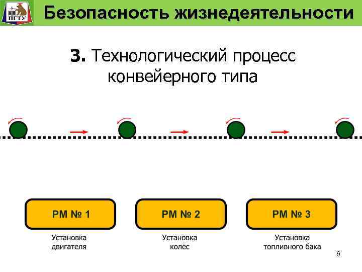  Безопасность жизнедеятельности Безопасность технологического процесса 3. Технологический процесс конвейерного типа 6 