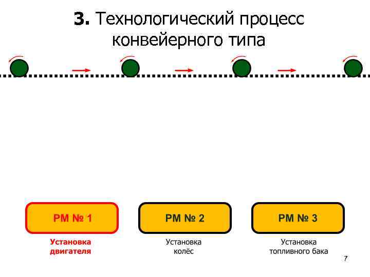 3. Технологический процесс конвейерного типа 7 