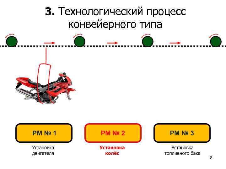 3. Технологический процесс конвейерного типа 8 