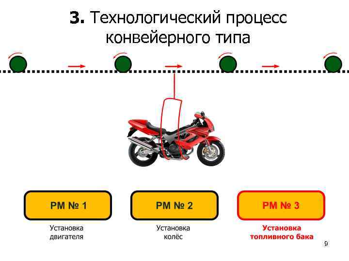 3. Технологический процесс конвейерного типа 9 