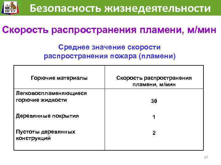  Безопасность жизнедеятельности Скорость распространения пламени, м/мин Среднее значение скорости распространения пожара (пламени) Горючие