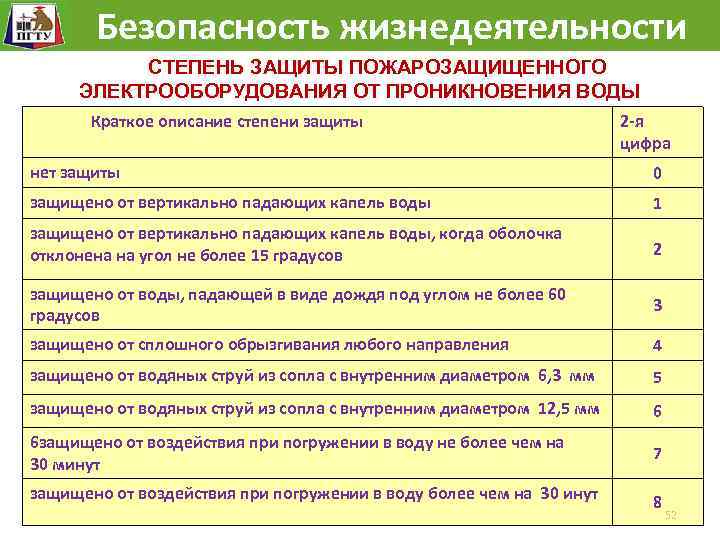 Защита от проникновения воды