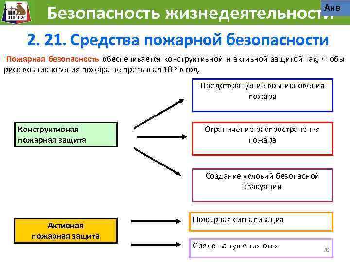 1 Безопасность жизнедеятельности Анв 2. 21. Средства пожарной безопасности Пожарная безопасность обеспечивается конструктивной и