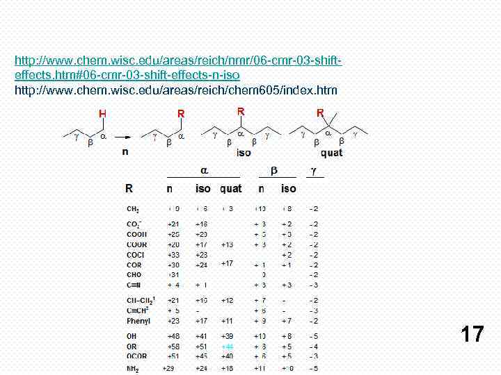 http: //www. chem. wisc. edu/areas/reich/nmr/06 -cmr-03 -shifteffects. htm#06 -cmr-03 -shift-effects-n-iso http: //www. chem. wisc.