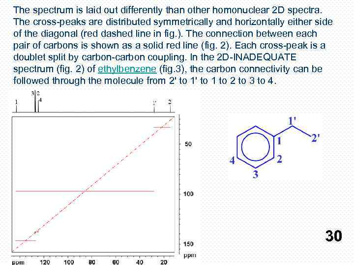 The spectrum is laid out differently than other homonuclear 2 D spectra. The cross-peaks