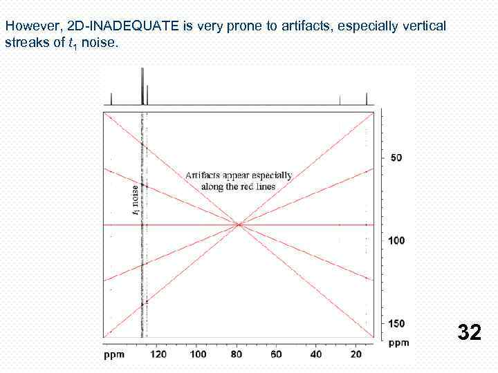 However, 2 D-INADEQUATE is very prone to artifacts, especially vertical streaks of t 1