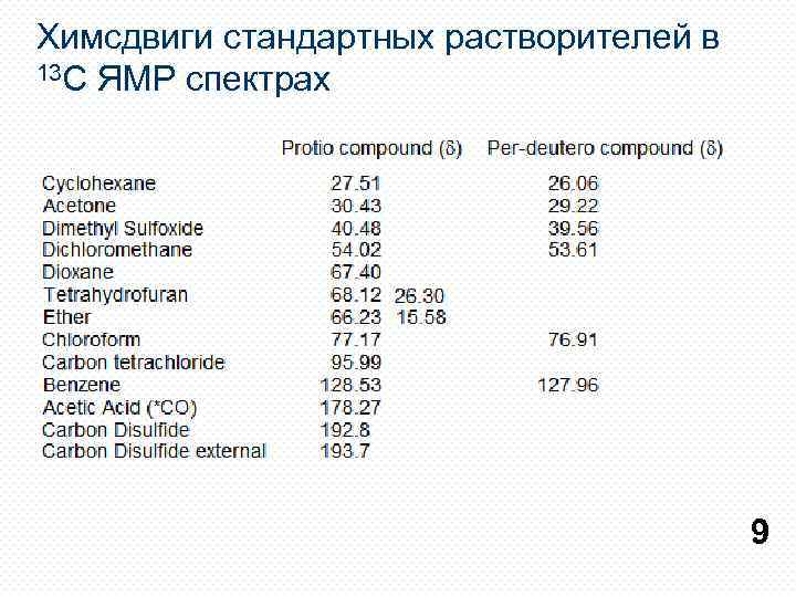 Химсдвиги стандартных растворителей в 13 С ЯМР спектрах 9 