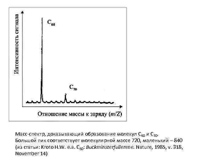 Масс-спектр, доказывающий образование молекул C 60 и C 70. Большой пик соответствует молекулярной массе