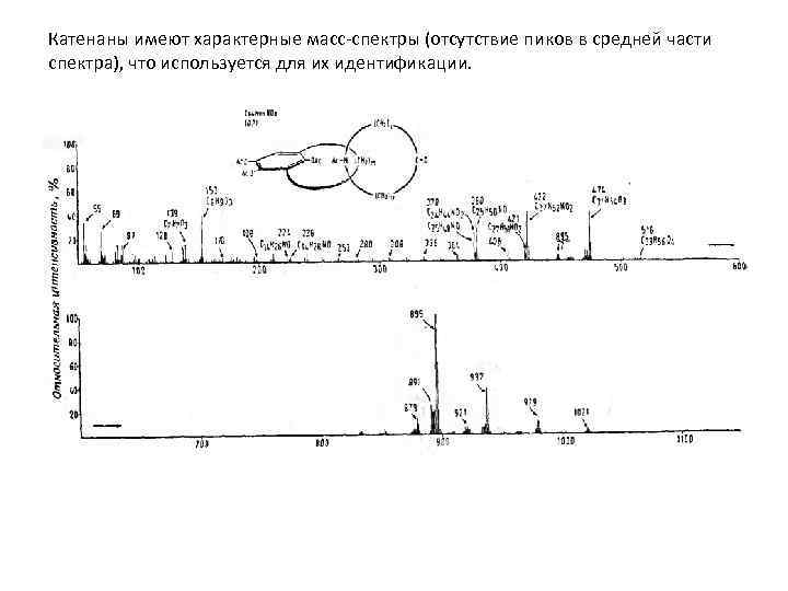 Катенаны имеют характерные масс-спектры (отсутствие пиков в средней части спектра), что используется для их