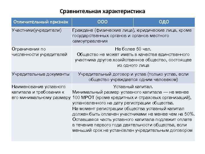 Учредители участники юридического лица. Сравнительная характеристика юридического и физического лица. Правовая характеристика юридического лица. Учредители и участники ООО. Характеристика юр лица.