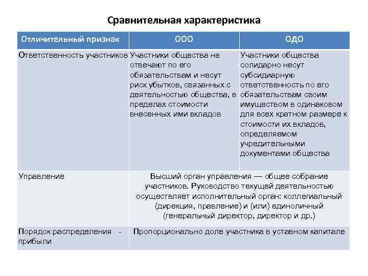 Сравнительная характеристика Отличительный признак ООО Ответственность участников Участники общества не отвечают по его обязательствам