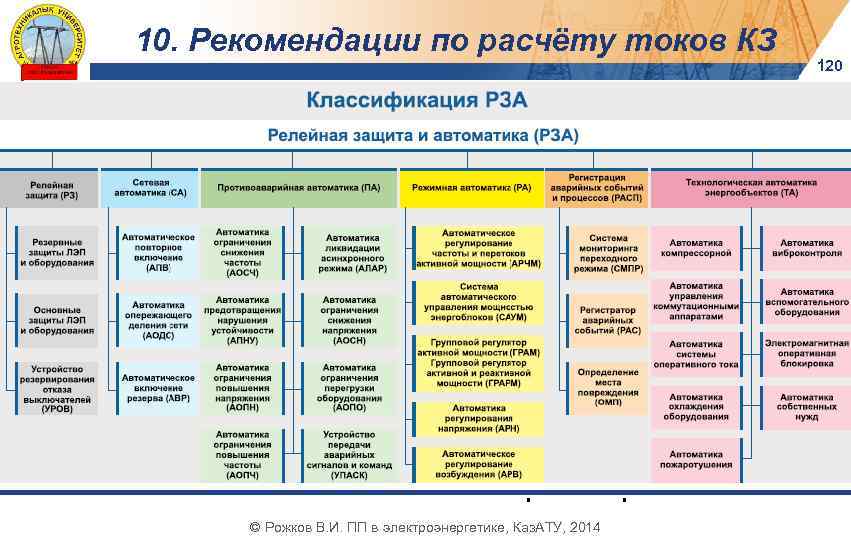 10. Рекомендации по расчёту токов КЗ Назначение расчёта Вид КЗ Момент времени от начала