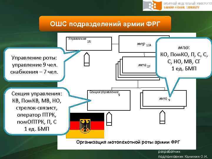 ОШС подразделений армии ФРГ Управление 16 Управление роты: управление 9 чел. снабжения – 7