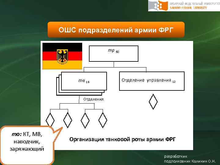 ОШС подразделений армии ФРГ тр 60 тв 16 Отделение управления 12 Отделения то: КТ,