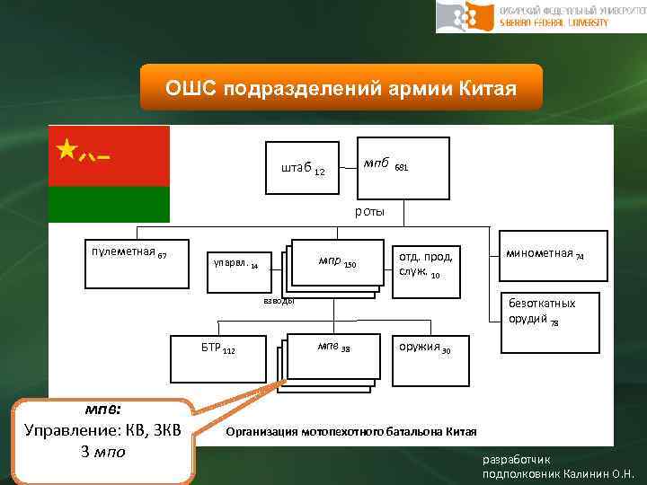 ОШС подразделений армии Китая мпб штаб 12 681 роты пулеметная 67 мпр 150 упарвл.