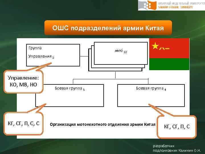 ОШС подразделений армии Китая Группа мпо 12 Управления 2 Управление: КО, МВ, НО КГ,