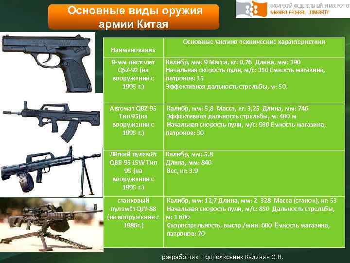 Основные виды оружия армии Китая Наименование Основные тактико-технические характеристики 9 -мм пистолет QSZ-92 (на