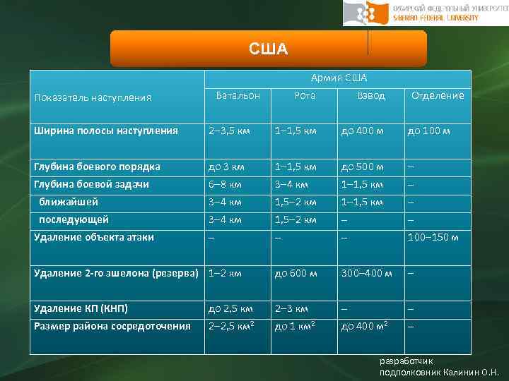 США Армия США Батальон Показатель наступления Рота Взвод Отделение Ширина полосы наступления 2 3,
