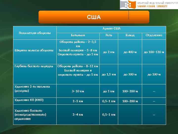 США Армия США Показатели обороны Рота Взвод Отделение до 2 км до 400 м