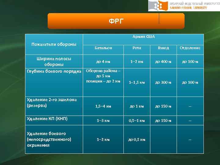 ФРГ Армия США Показатели обороны Батальон Рота Взвод Отделение 1 2 км до 400