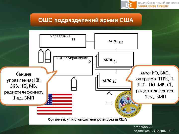 ОШС подразделений армии США Управление 11 Секция управление Секция управления: КВ, ЗКВ, НО, МВ,