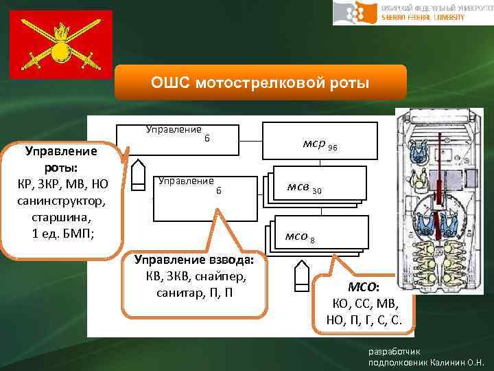 ОШС мотострелковой роты Управление роты: КР, ЗКР, МВ, НО санинструктор, старшина, 1 ед. БМП;