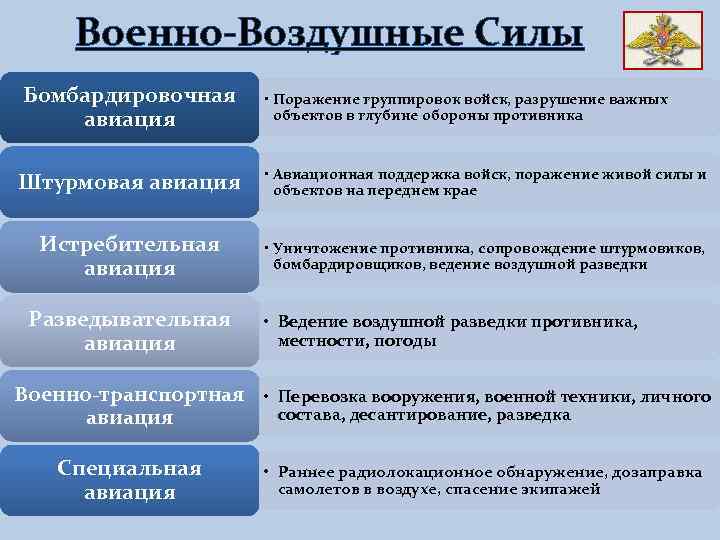 Военно-Воздушные Силы Бомбардировочная авиация • Поражение группировок войск, разрушение важных объектов в глубине обороны