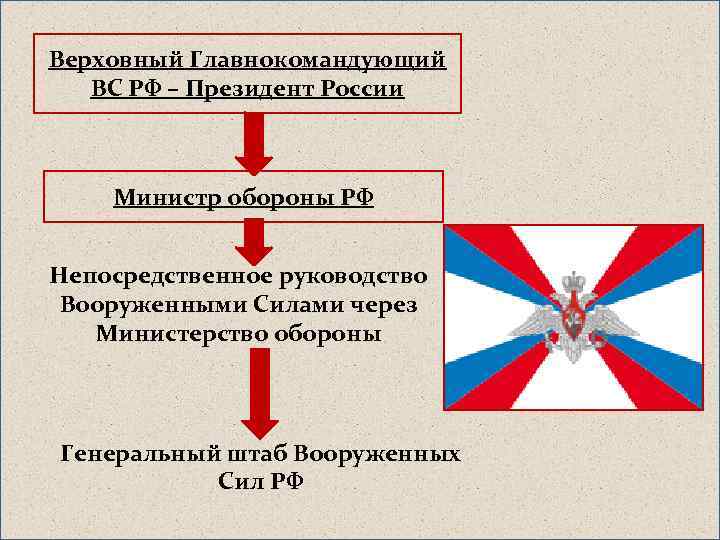 Кто осуществляет непосредственное руководство вооруженными силами российской федерации