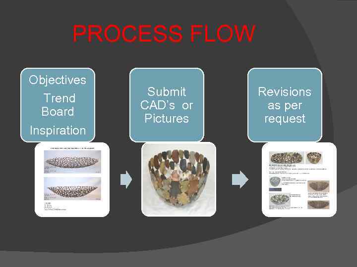 PROCESS FLOW Objectives Trend Board Inspiration Submit CAD’s or Pictures Revisions as per request