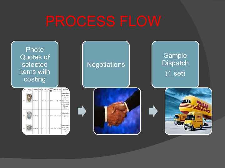 PROCESS FLOW Photo Quotes of selected items with costing Negotiations Sample Dispatch (1 set)