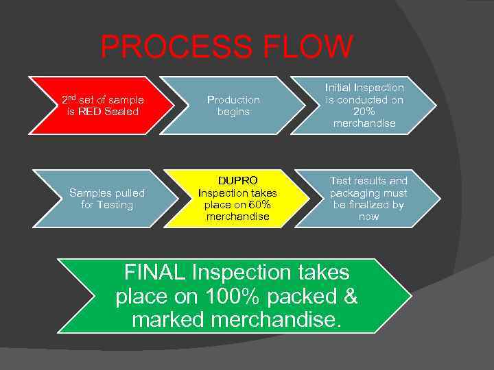 PROCESS FLOW 2 nd set of sample is RED Sealed Samples pulled for Testing