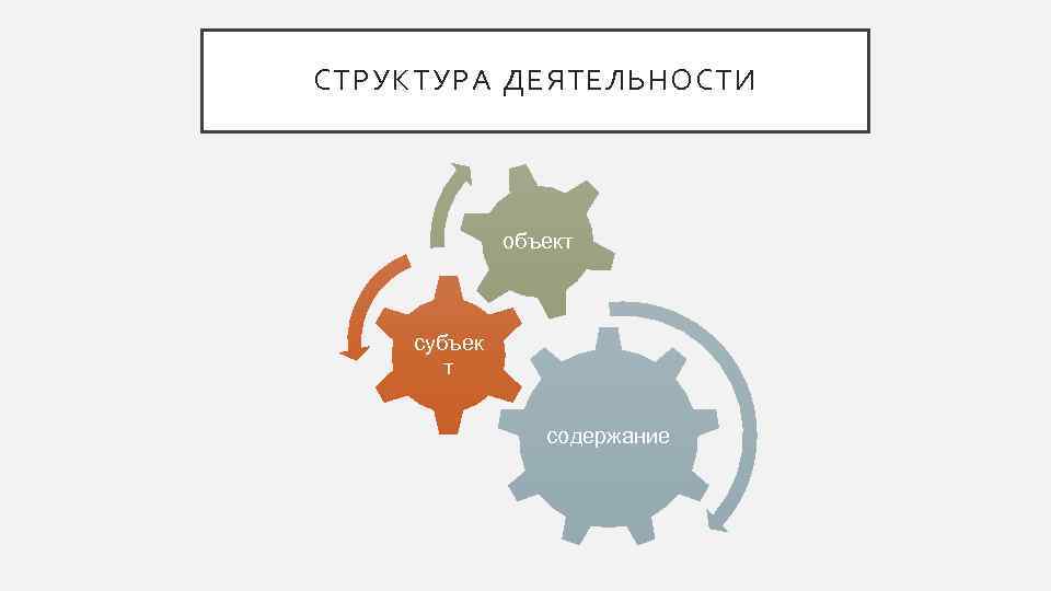 СТРУКТУРА ДЕЯТЕЛЬНОСТИ объект субъек т содержание 