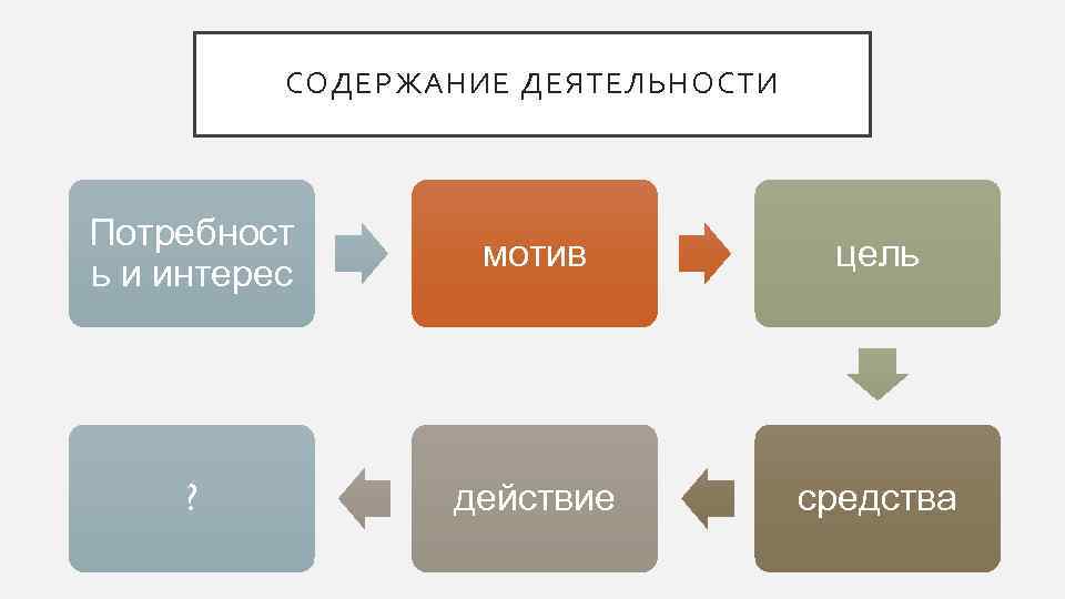 СОДЕРЖАНИЕ ДЕЯТЕЛЬНОСТИ Потребност ь и интерес мотив цель ? действие средства 