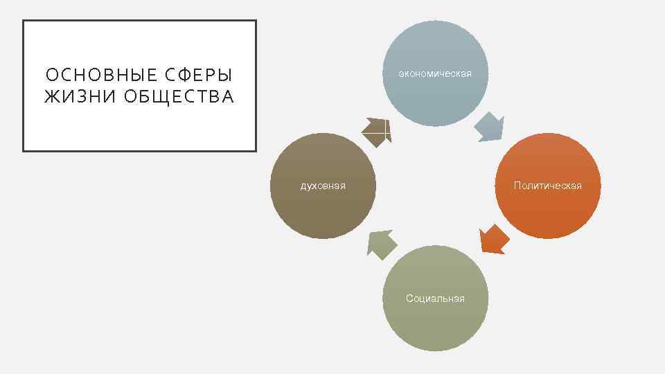 ОСНОВНЫЕ СФЕРЫ ЖИЗНИ ОБЩЕСТВА экономическая духовная Политическая Социальная 