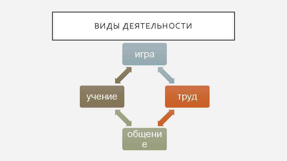 ВИДЫ ДЕЯТЕЛЬНОСТИ игра учение труд общени е 