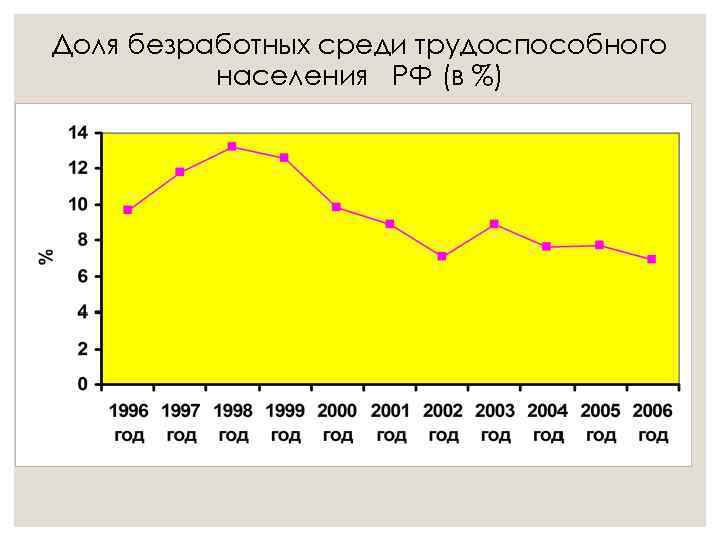 Доля безработных среди трудоспособного населения РФ (в %) 