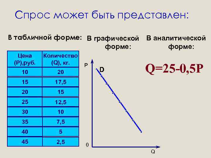 Спрос может быть представлен: В табличной форме: В графической В аналитической форме: Цена (P),