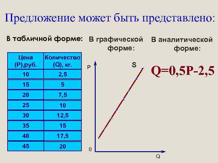 Предложение может быть представлено: В табличной форме: В графической форме: Цена (P), руб. Количество