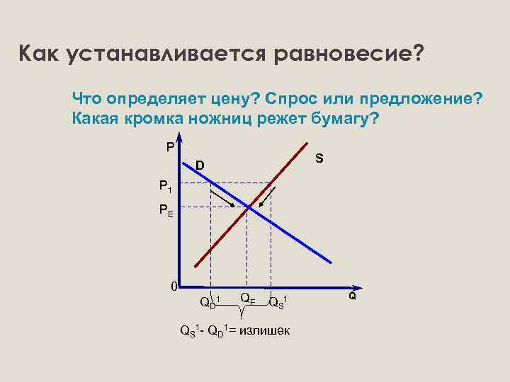 Как устанавливается равновесие? Что определяет цену? Спрос или предложение? Какая кромка ножниц режет бумагу?