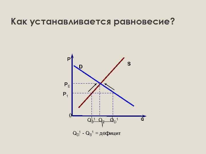 Как устанавливается равновесие? Р S D PE P 1 0 QS 1 QE QD