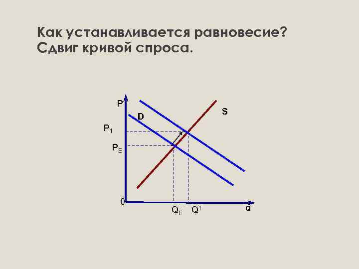 Как устанавливается равновесие? Сдвиг кривой спроса. Р S D P 1 PE 0 QE