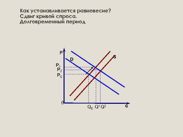 Как устанавливается равновесие? Сдвиг кривой спроса. Долговременный период Р S D P 1 P