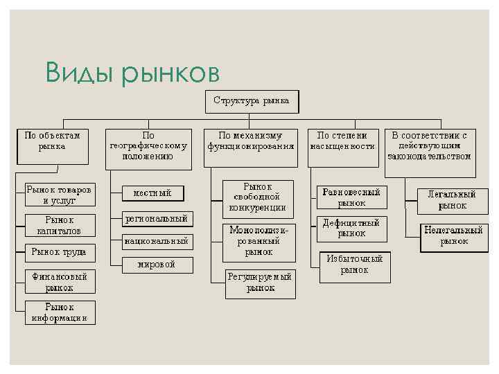 Виды рынков 