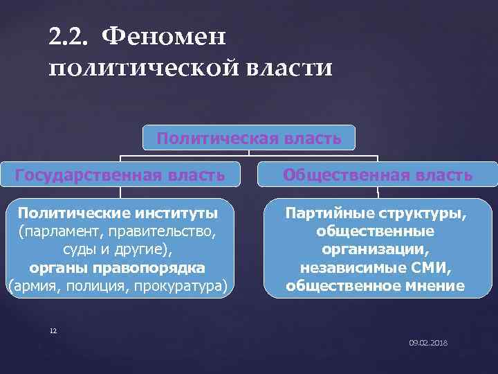 2. 2. Феномен политической власти Политическая власть Государственная власть Общественная власть Политические институты (парламент,