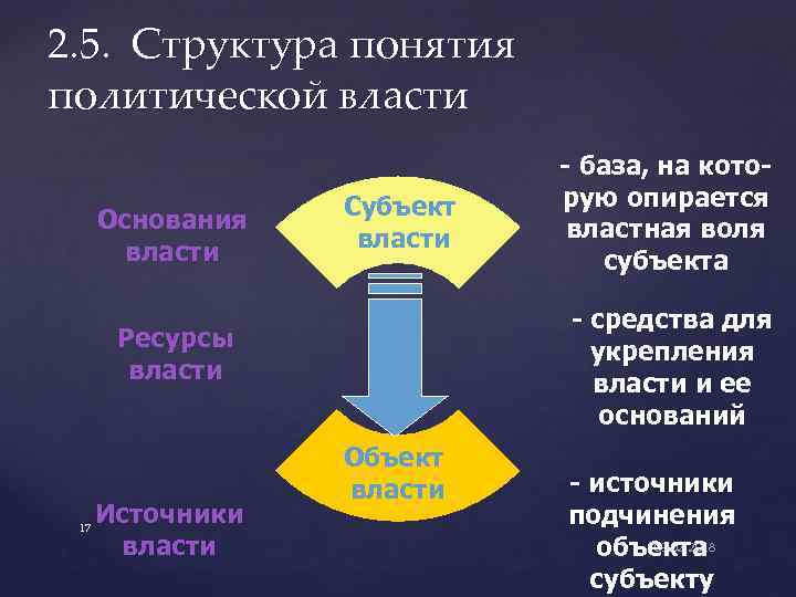 2. 5. Структура понятия политической власти Основания власти Субъект власти - средства для укрепления